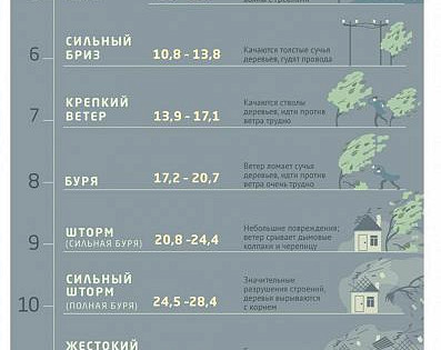 Синоптики предупредили жителей Новороссийска об ураганном ветре