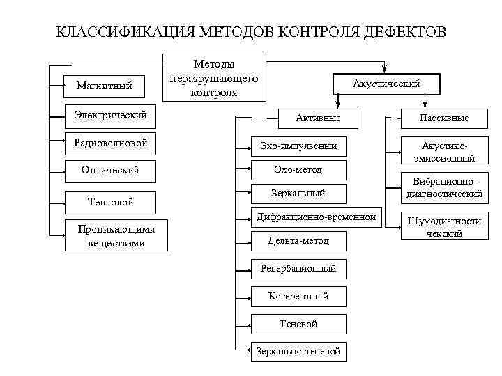 Методы средств контроля. Классификация видов неразрушающего контроля. Классификация акустических методов неразрушающего контроля. Классификация методов неразрушимого контроля. Классификация магнитных методов контроля.