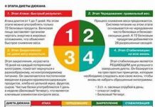 Быстрое похудение по диете Дюкана