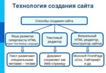 Как выбрать способ создания сайта?