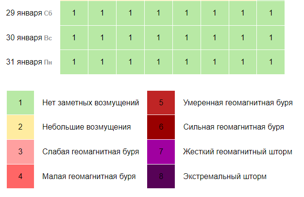 Магнитные и неблагоприятные дни декабря. Магнитные бури в 2022 году. Календарь магнитных бурь 2022. Магнитные бури 2022 год таблица. Магнитные бури сегодня 2022.