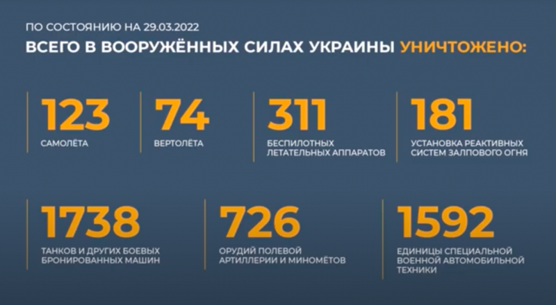 Карта боевых действий на Украине от 30 марта, где идут бои сейчас, последние новости Украины и спецоперации сегодня: обзор ситуации в ДНР и ЛНР — 30.03.2022