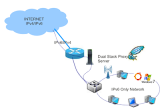 Где взять в аренду IPv6 прокси?