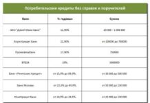 Самые выгодные кредиты в банках России в 2022 году
