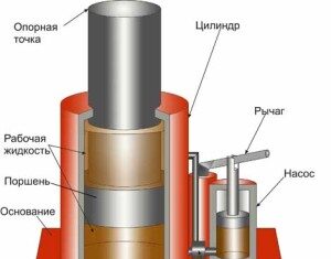 Принцип работы гидравлического пресса