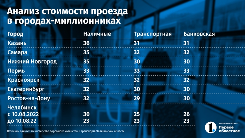 С 10 августа в Челябинске действует новое билетное меню в общественном транспорте