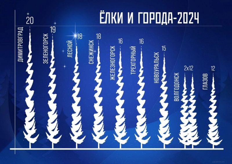 Новогодняя ель Снежинска вошла в Топ-3 самых высоких в атомных городах