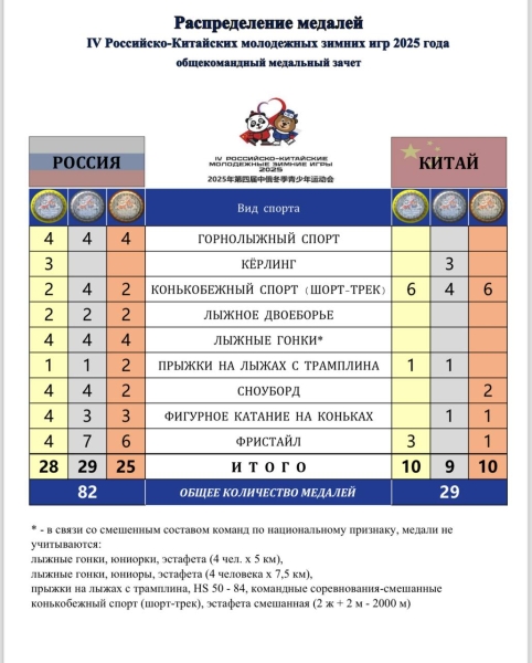 Спортсмены из РФ завоевали 82 медали на Российско-Китайских играх — 2025