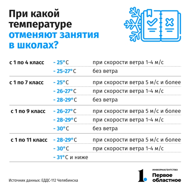 При какой температуре отменяют занятия в школах в Челябинской области